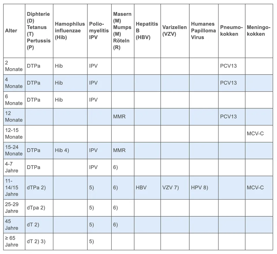 Tabelle Basisimpfungen nach Schweizerischem Impfplan 2015